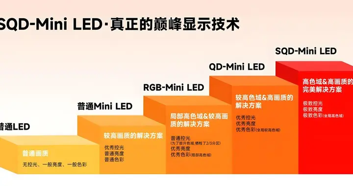 彻底破防！SQD-Mini LED推出，揭开高色域陷阱与对比度真相