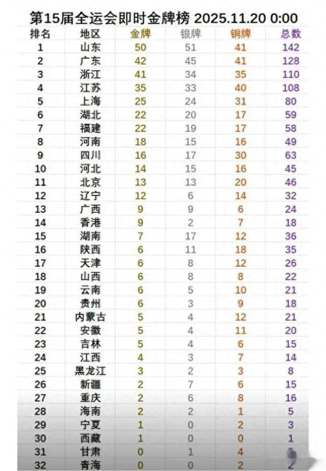 从奖牌榜看各省的真实实力