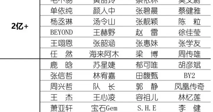 Q音累计播放最新排行，汪苏泷追平邓紫棋，周深成3亿梯队领头羊