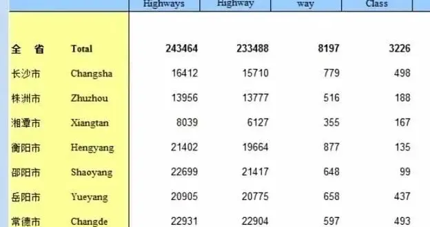 衡阳高速公路里程全省第一，而全国高速最堵路段仍在衡阳！