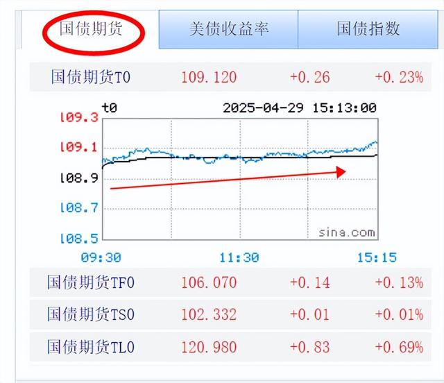 4月29号债市收盘播报：晴天