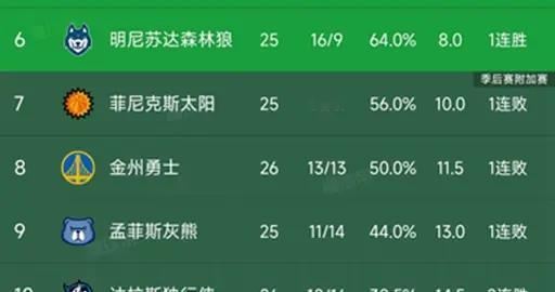 NBA积分榜又乱了！森林狼第6，勇士第8，灰熊第9，独行侠第10