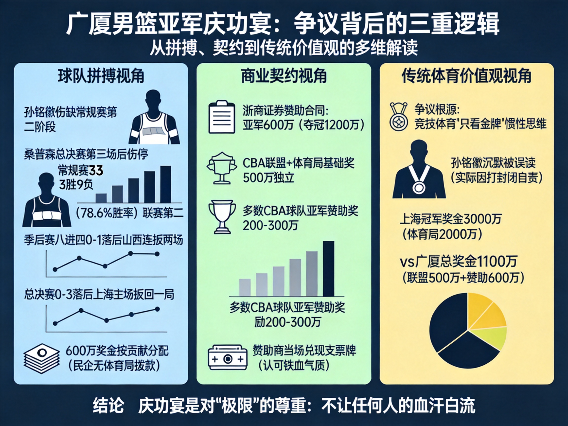 广厦输总决赛后庆功宴奖600万：是尊重拼搏还是庆祝失败？