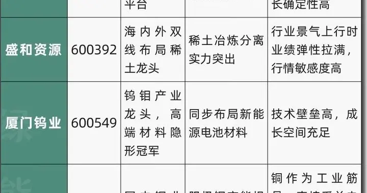 有色金属10家热门公司 ​有色金属产业链代表企业一览