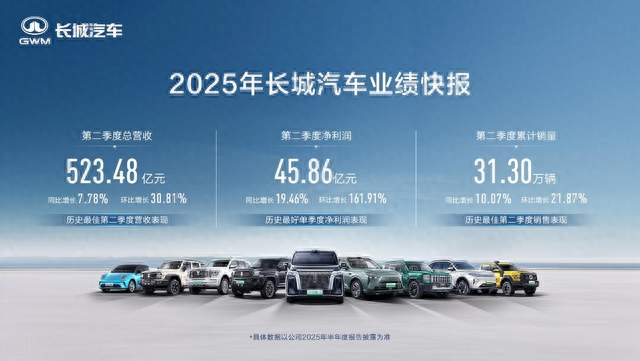 长城汽车第二季度523.48亿元，迎历史最佳二季度营收