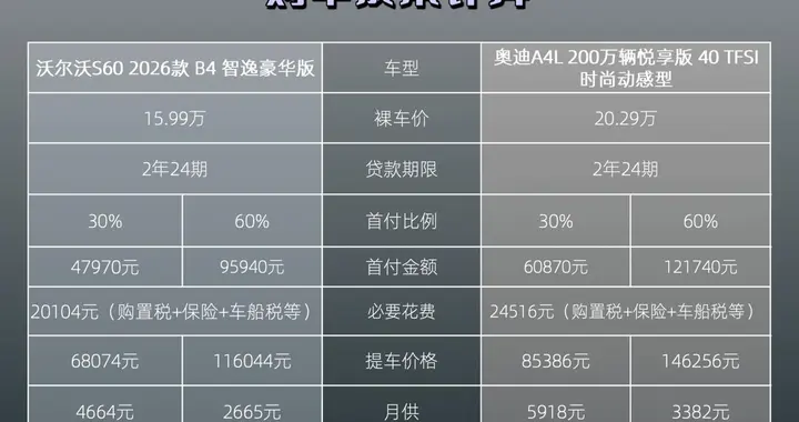 贷款还是全款？主流品牌还是豪华品牌？沃尔沃S60给出了答案