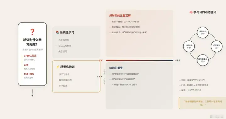 培训与学习的边界——AI时代，成年人如何重新理解“学”与“习”