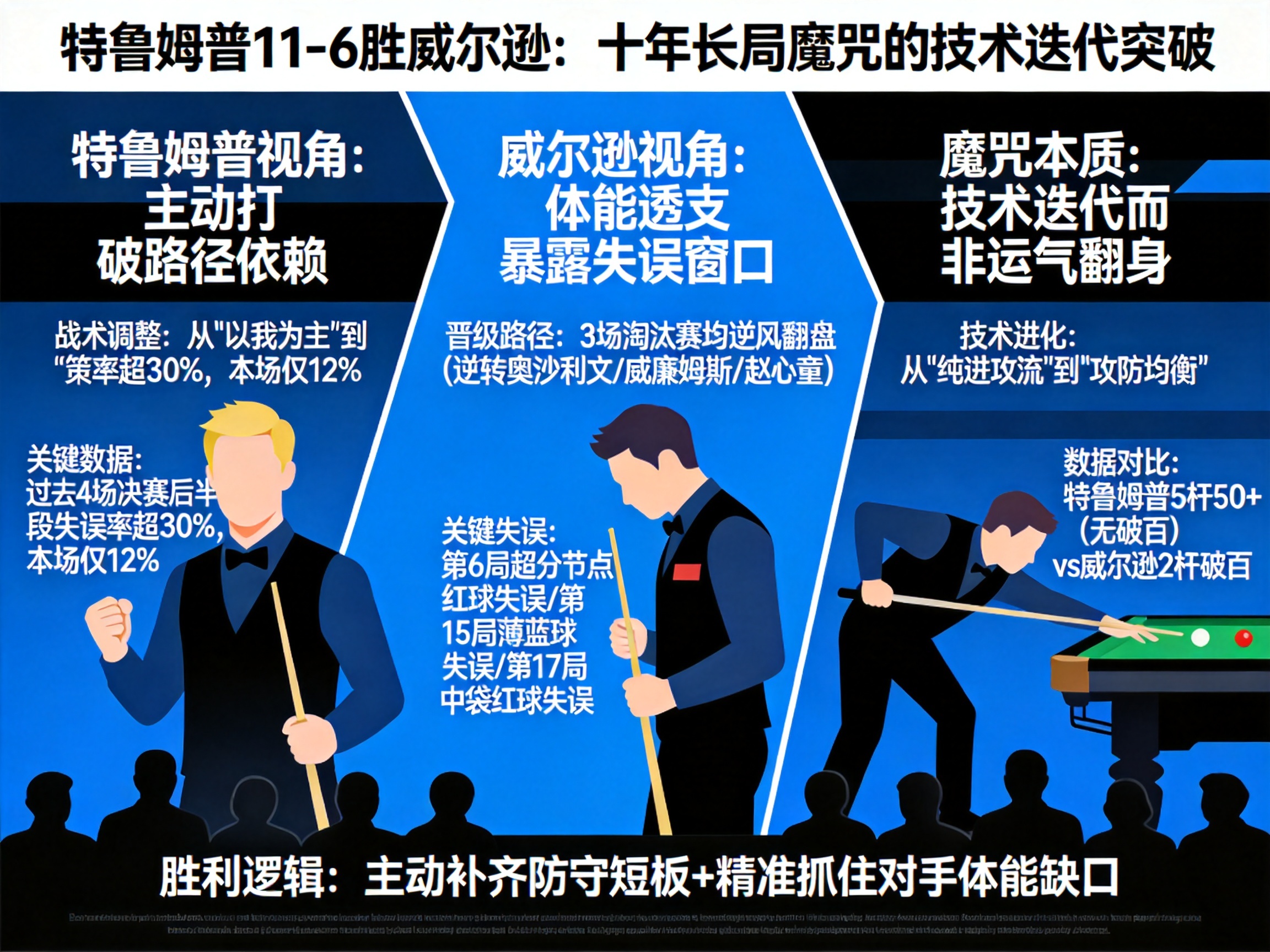 主动降低长台冒险，特鲁姆普如何靠防守撕碎十年苦主魔咒？