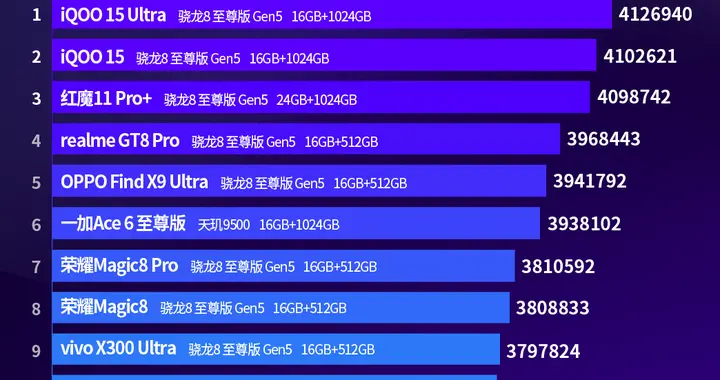 iQOO“不讲武德”，再次拿下性能榜TOP1，2K屏+7400mAh