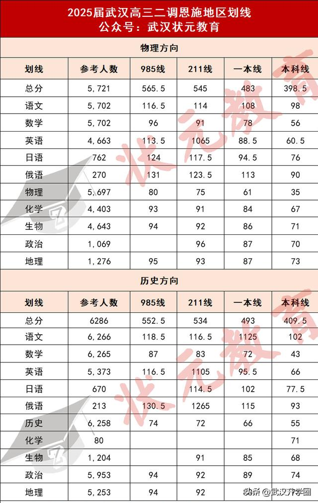 武汉高三二调两地划线公布！文理科数学分数段统计出炉！