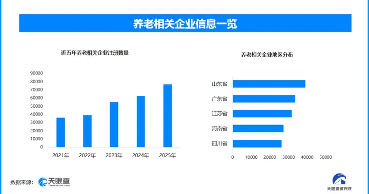 数字消费券激活养老大市场，现存养老相关企业超41.7万家