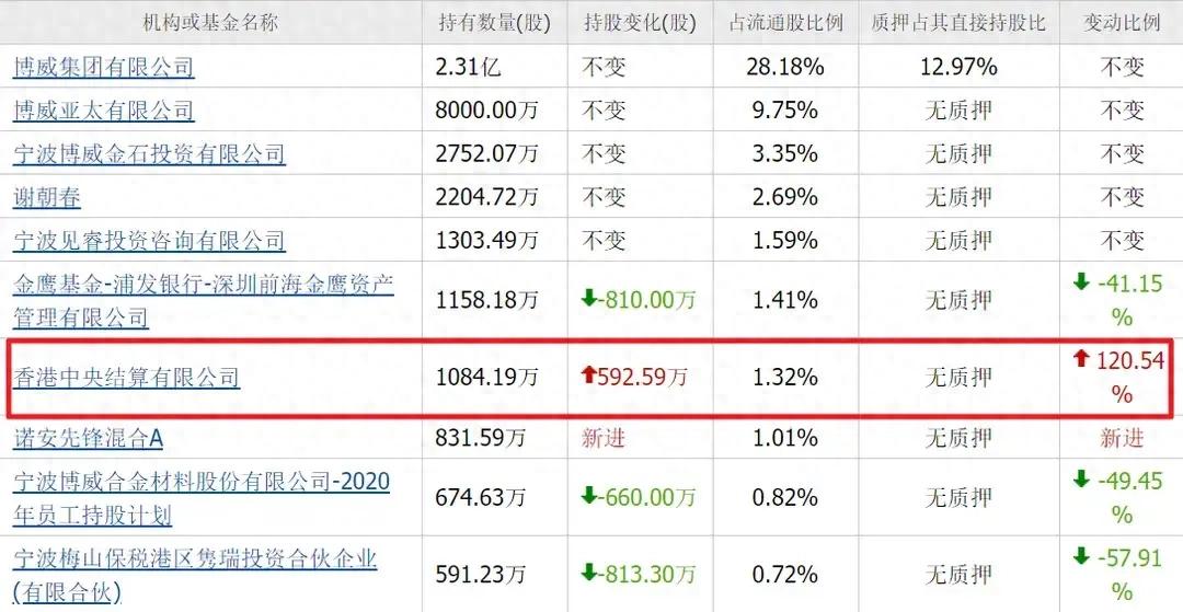 北向资金狂买！5只低估值商业航天股，最高加仓464%