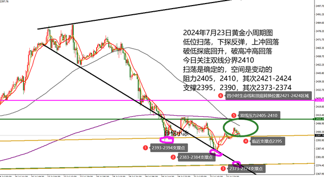 何小冰：金价继续扫荡，今日支撑是2394还是2374