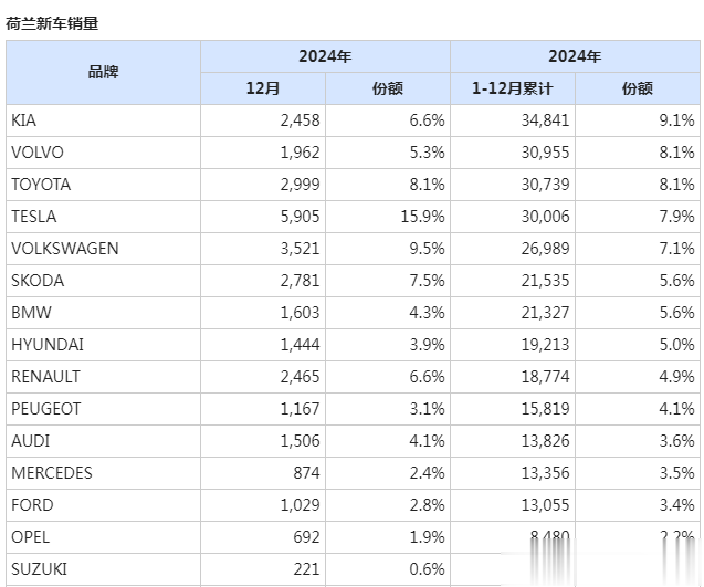 2024年荷兰比亚迪同比增长160%排名升至24极氪增长9倍