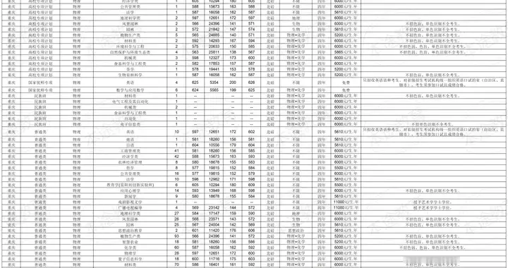 西南大学在渝招2319人，公费师范、晏阳初实验班、拔尖班全解析