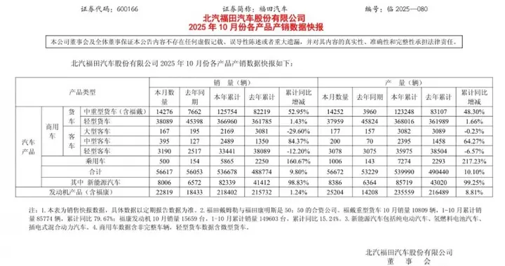 重卡领跑、新能源破局！福田汽车三季度净利润飙升1764%