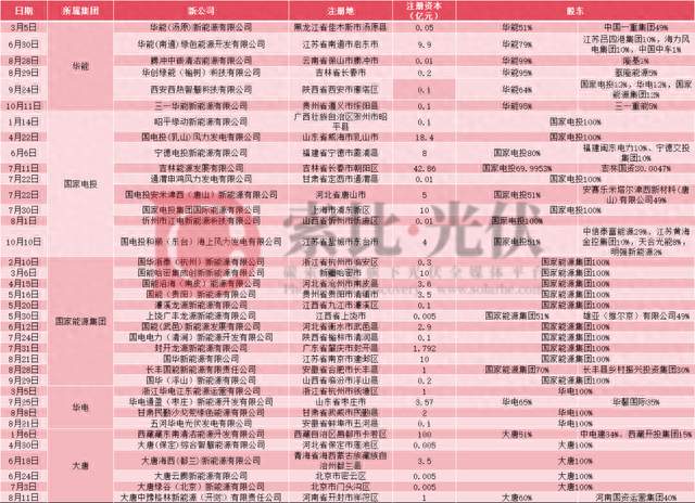 注资超500亿，国家能源集团、国家电投等超130家新能源公司成立