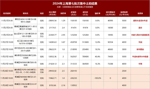 杀红眼！华润联合体硬刚202轮击溃保利联合体溢价超40%拿地