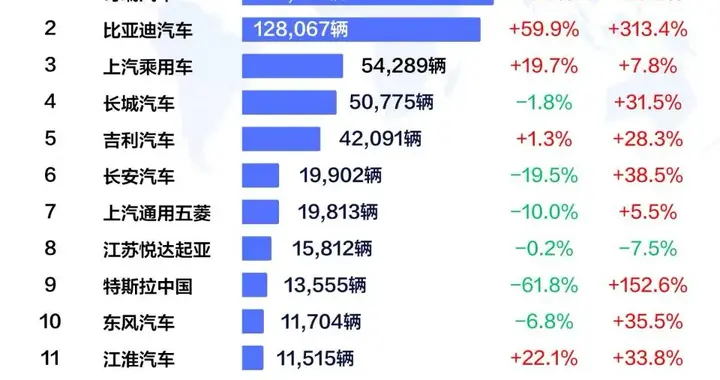 乘用车出口同比激增313.4%，11月比亚迪全球市场夺冠