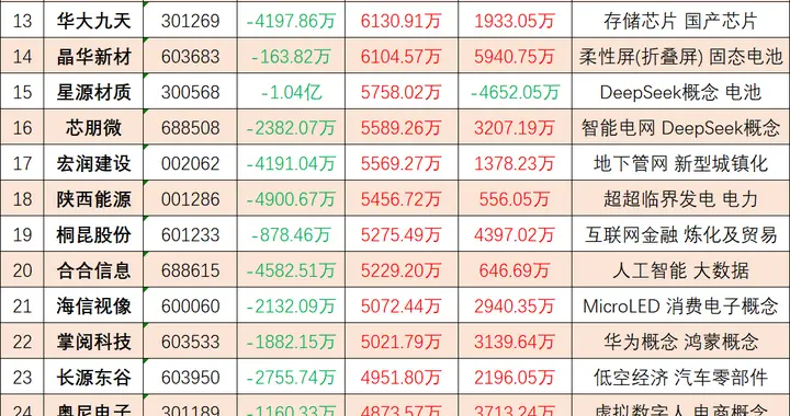 小心点！今日主力资金明面上买入这些 A 股，暗地里却在悄悄卖出
