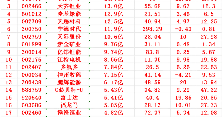 10月31日，前3天主力大幅买入的名单！