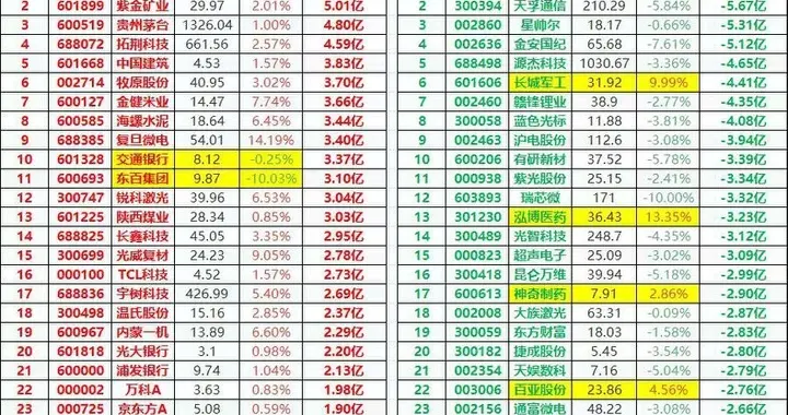 全天主力资金抢筹和出逃前100名，低位没有放量，大金融护盘明显