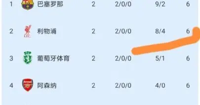 随着费耶诺德3-2科莫，林茨3-6利物浦，欧冠最新积分榜出炉