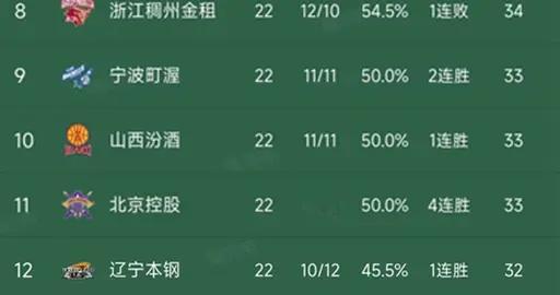 CBA排名一夜大变！广东被爆冷排第3，北京2分憾负，四川惨败58分