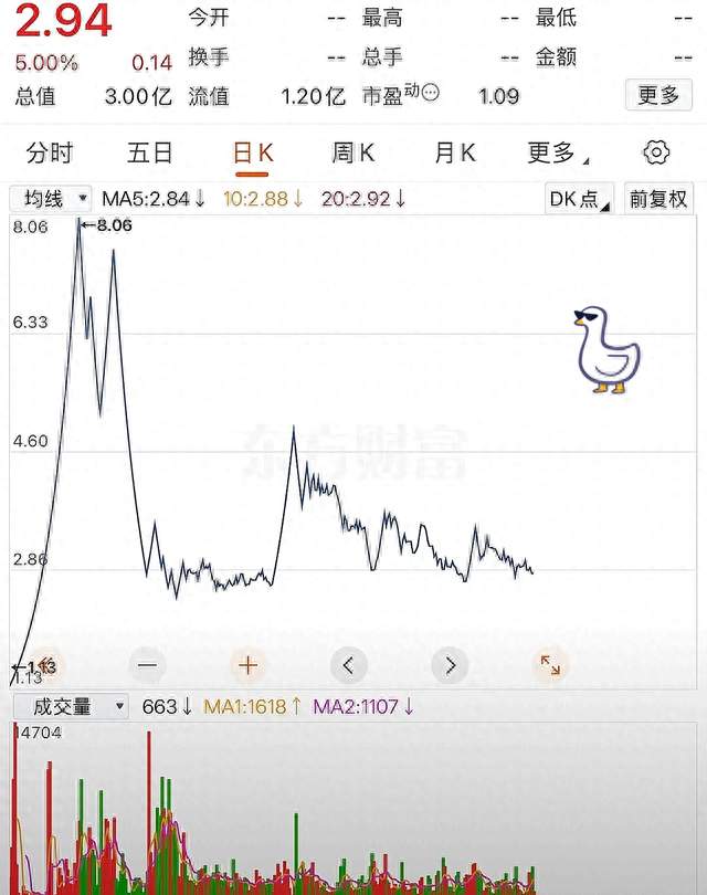 从1.13到8.06，再砸回2.94！这种“垃圾股”的玩法，我劝你别碰
