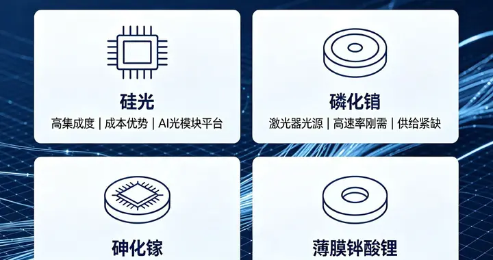 光通信四大材料深度拆解：硅光、磷化铟、砷化镓、薄膜铌酸锂