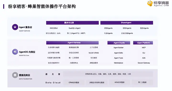 ​拆解Agentic CRM：纷享销客AI原生CRM的4大核心特征