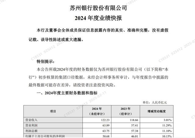 业绩保持增长-苏州银行2024年年度业绩快报分析