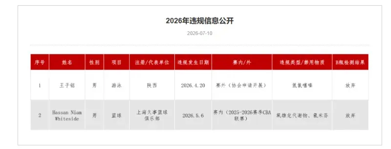 王子铭兴奋剂违规处理结果 19岁的仰泳新星，禁赛到21岁。陕西游泳运动...