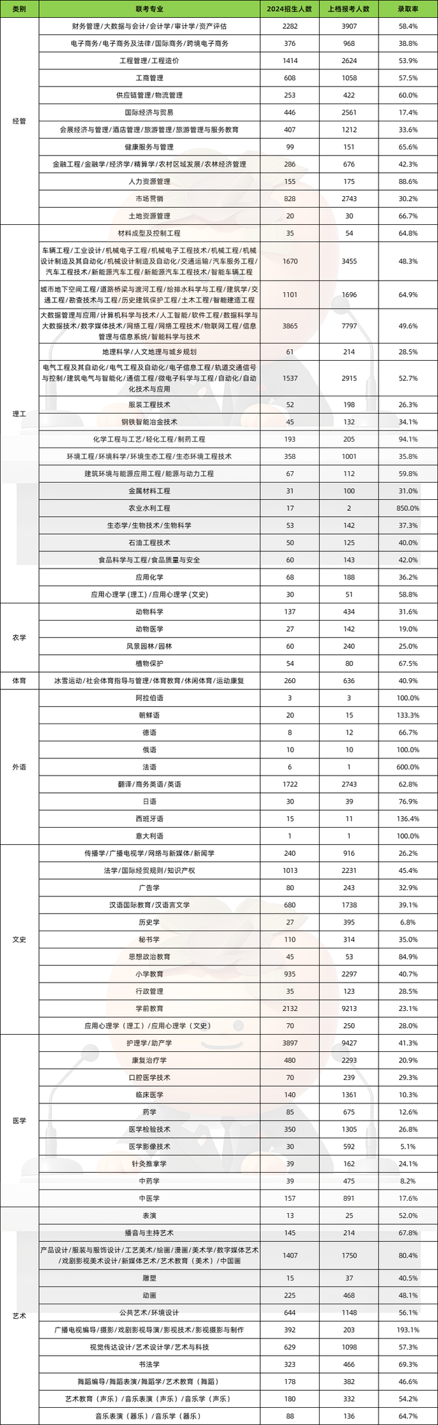 2024河北专升本录取率41.7%，今年会不会降至40%以内？