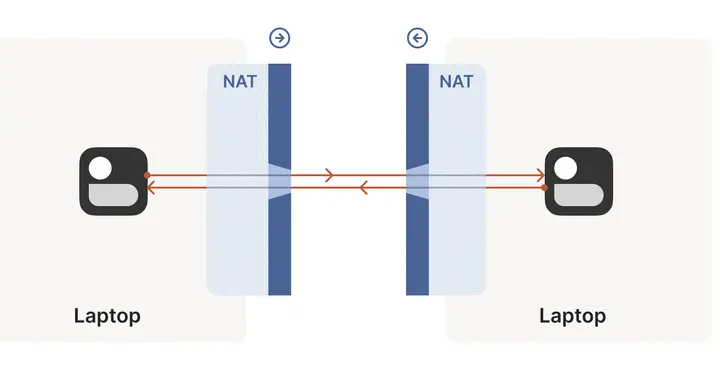 太有意思了，来了解下 P2P 是如何打洞的！