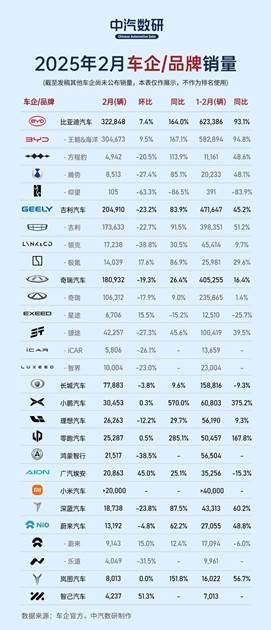 比亚迪2月销量全线飘红：新能源巨轮持续破浪前行