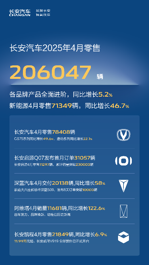 长安汽车4月销量出炉：同比增长5.2%！热销势头丝毫不减！