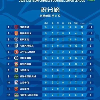 体坛进行时：中超5轮战罢！成都第1