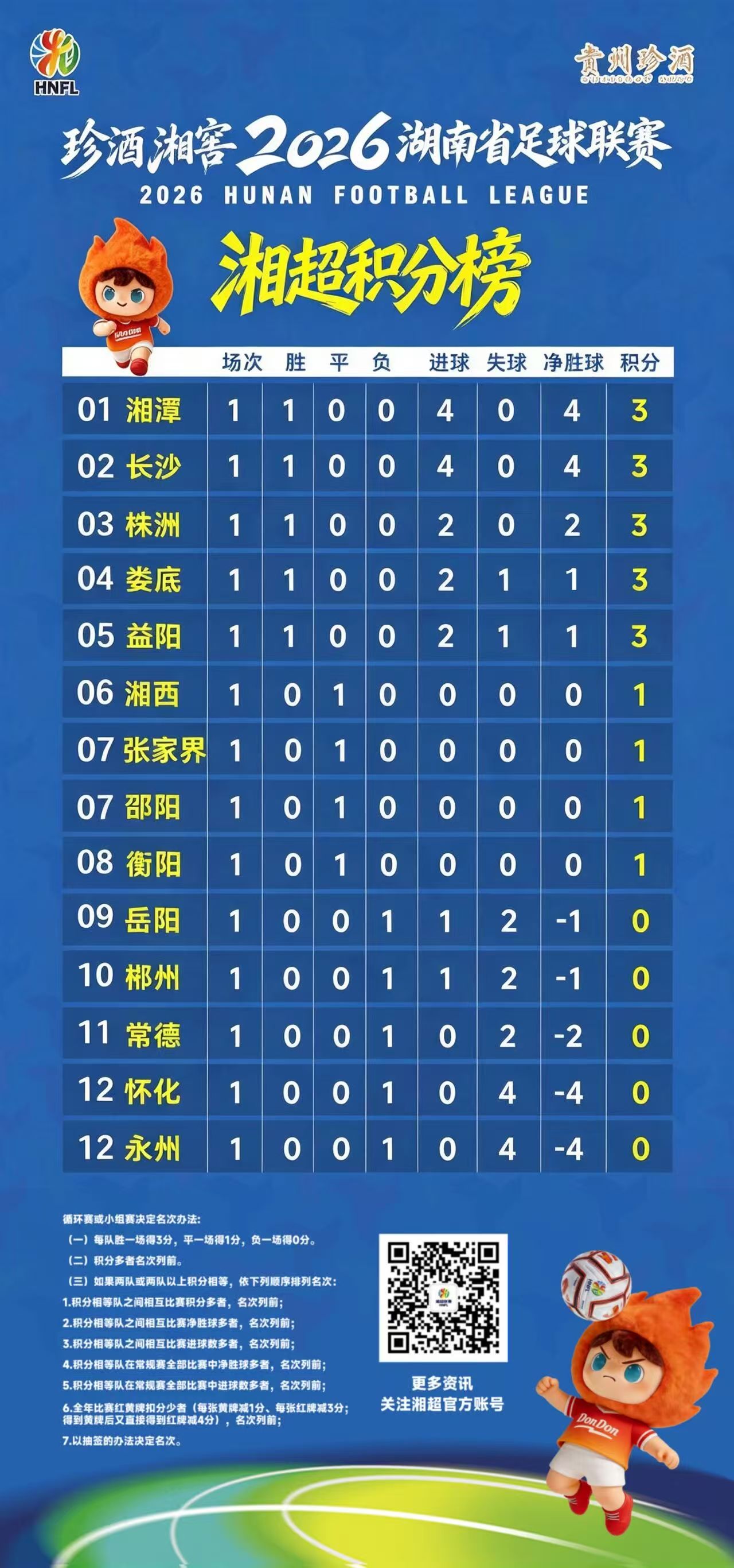 2026湘超同积10分，益阳进球更多为何排第二？