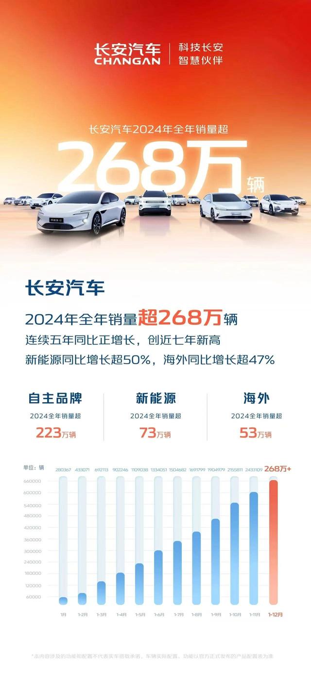 数智创新结硕果，长安汽车2024多点开花