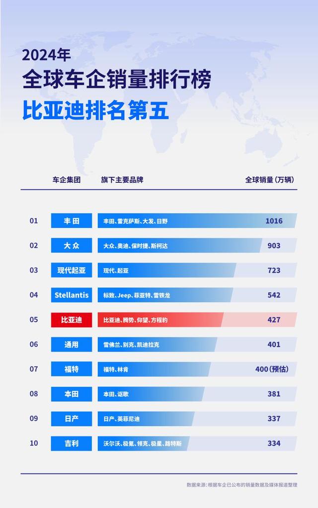 2024年全球车企销量排行榜前十出炉比亚迪排名第五