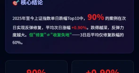 突发沪指失守3800点！后续怎么看？什么时候能修复？（复盘数据）