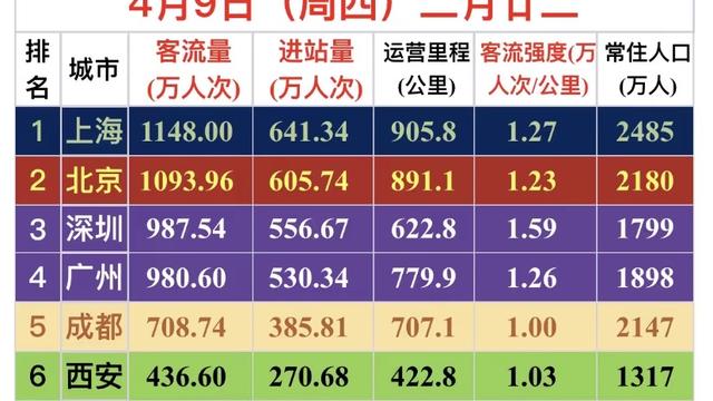 西太路彭于晏：全国地铁客流排行！上海北京