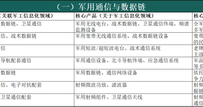 军工信息化：十五五重点赛道，军工信息化领域分析和上市公司统计