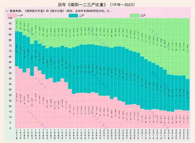 南阳，从农业55%到服务业55%