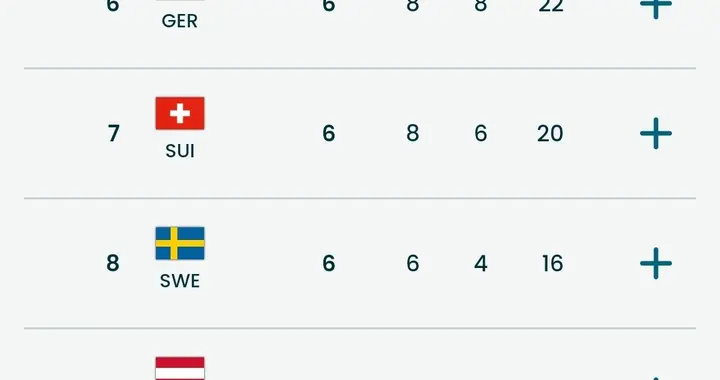 米兰冬奥再出7金！金牌榜乱套 第2之争白热化 中国第12 无缘亚洲一哥