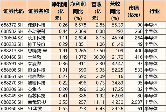 一季度业绩大爆发！含半导体、医药、消费电子、通信等概念龙头