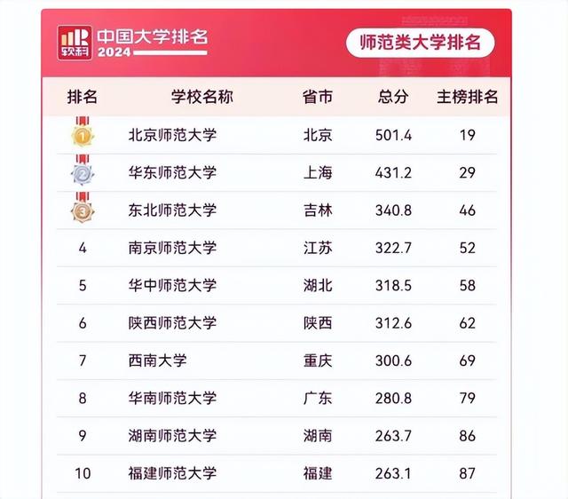 师范类大学排名大调整，榜首无悬念，第三名是谁？很多人表示不服