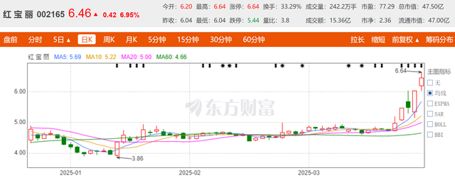 技术突围 + 政策红利：红宝丽 2025 年光刻胶与绿色建筑双引擎发力