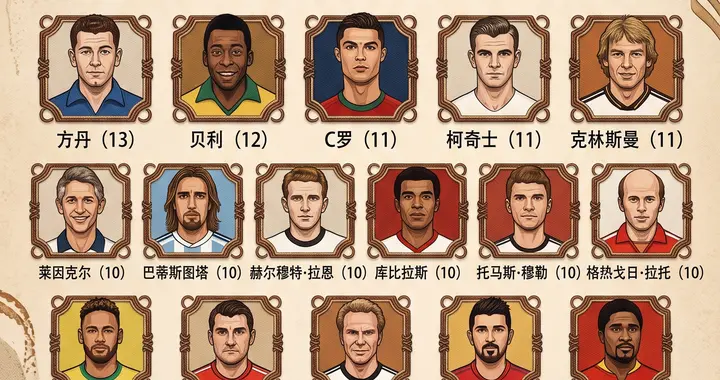 世界杯最新历史射手榜：姆巴佩22球登顶，决赛梅西能否夺回纪录？